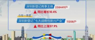 新登記的商事主體破25萬，深圳創業密度繼續穩居全國第一